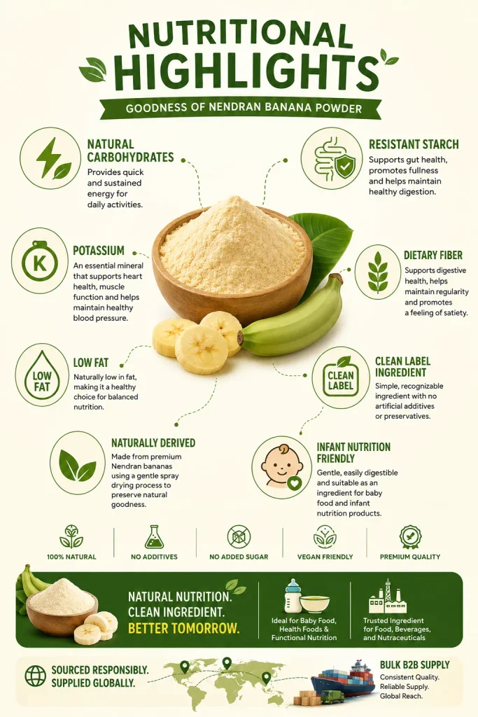 Bulk spray dried banana powder nutritional highlights infographic showing natural carbohydrates, resistant starch, potassium, dietary fiber, low fat content, clean label ingredient status, naturally derived origin, and infant nutrition friendly benefits of Nendran banana powder.
