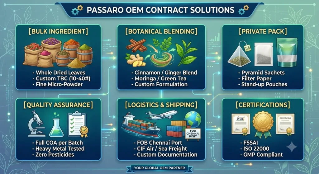 Infographic outlining Passaro International’s OEM and private label contract solutions for guava leaf tea, covering bulk ingredients, custom blending, packaging formats (like pyramid sachets), quality assurance, logistics from Chennai Port, and global certifications (FSSAI, ISO, GMP).