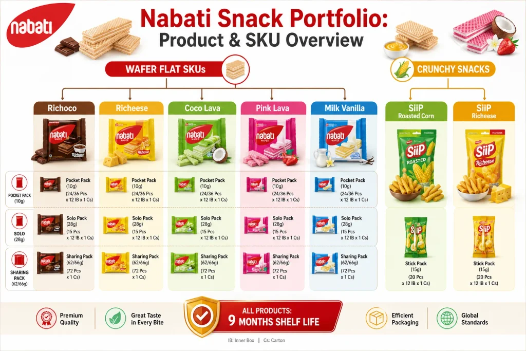 Infographic titled "Nabati Snack Portfolio: Product & SKU Overview" illustrating the hierarchical breakdown of Wafer Flat SKUs (Richoco, Richeese, Coco Lava, Pink Lava, and Milk Vanilla in Pocket, Solo, and Sharing pack sizes) and Crunchy Snacks (SiiP Roasted Corn and Siip Richeese in Single Pack sizes), along with case configurations, pack weights, and a 9-months shelf-life guarantee for B2B wholesale buyers.