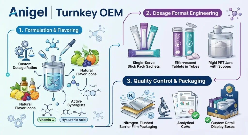 Turnkey OEM ODM workflow infographic for Marine Collagen Peptides OEM Manufacturer highlighting custom formulation, dosage format engineering, and rigorous quality control packaging.