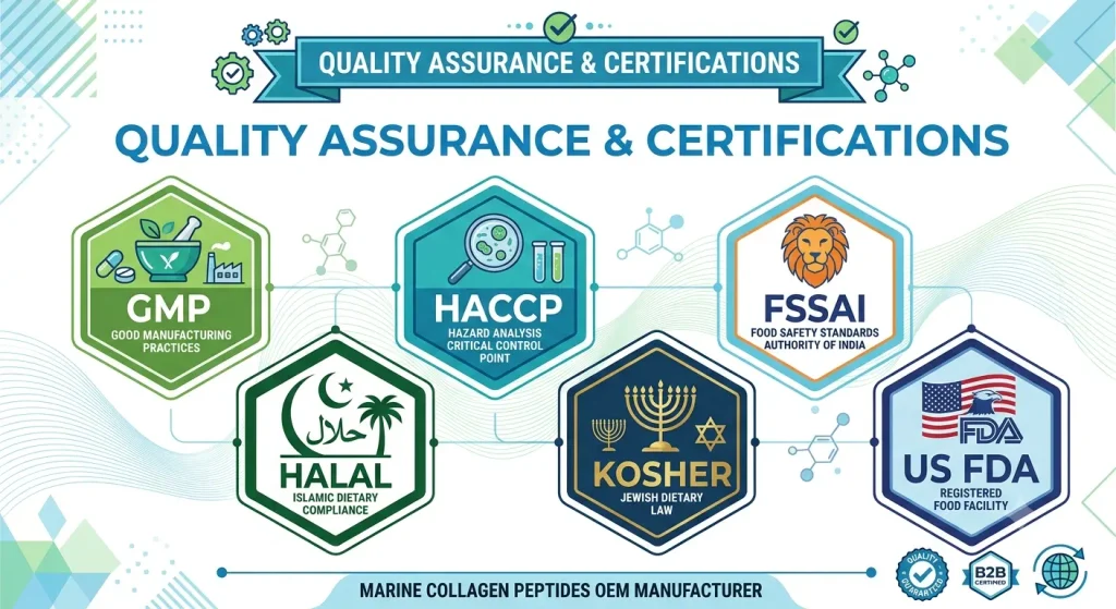 Quality assurance and certifications infographic highlighting GMP, HACCP, FSSAI, Halal, Kosher, and US FDA compliance badges.